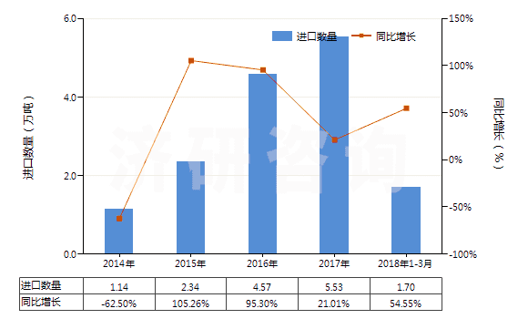 2014-2018年3月中國松香(包括松香渣)(HS38061010)進(jìn)口量及增速統(tǒng)計